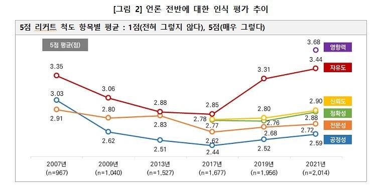 기자들 "언론자유도 2007년 이후 최고…최대 제한요인 광고주"