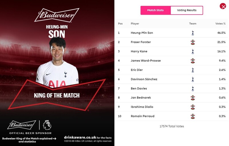 손흥민, 골 없어도 '킹 오브 더 매치'…시즌 8번째 선정