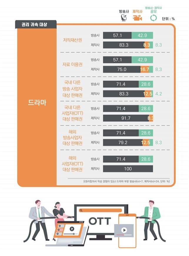 "외주제작 프로그램 저작권 70% 이상 방송사가 소유"