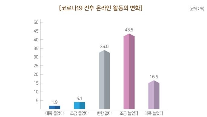 청소년들 코로나19 속 온라인 의존·배달주문 더 늘었다