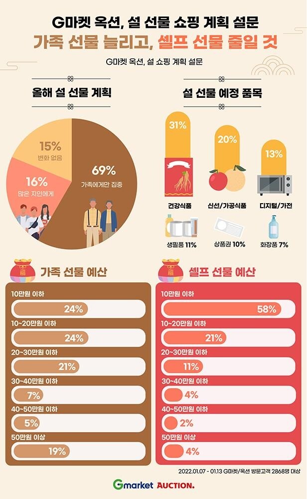 "이번 설에는 가족 선물에 집중…예산도 넉넉하게 잡는다"