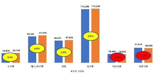 "설 제수용품 구입비 평균 28만8천원…2주전 보다 1.4% 올라"