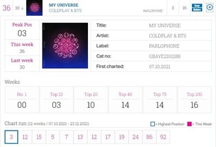 BTS' 'My Universe' remains on UK Singles Chart for 16 consecutive weeks