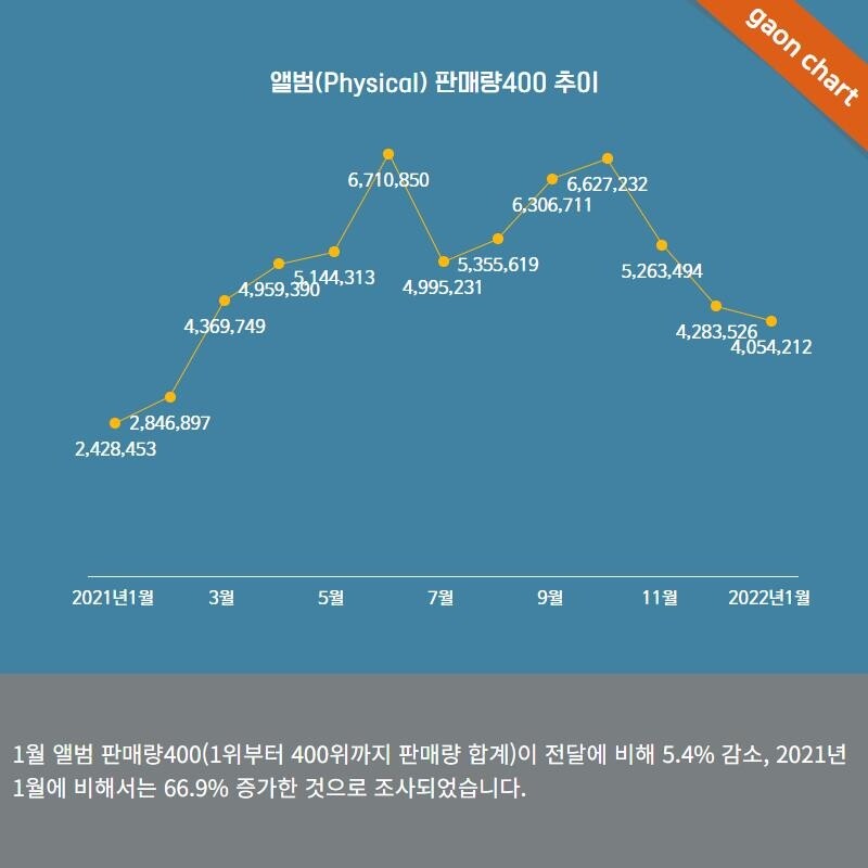 K팝 음반 올해 시작부터 '훨훨'…1월 판매량 전년比 67%↑
