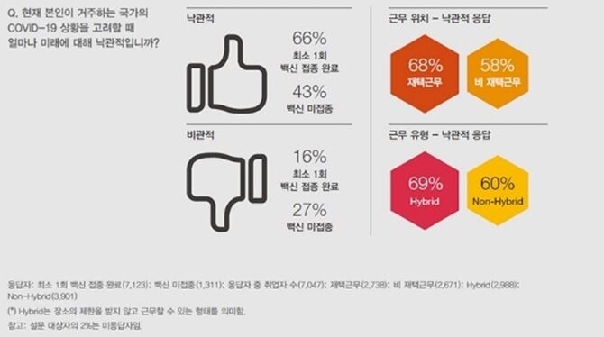 "코로나 백신 접종자, 미접종자보다 경기 전망 낙관"