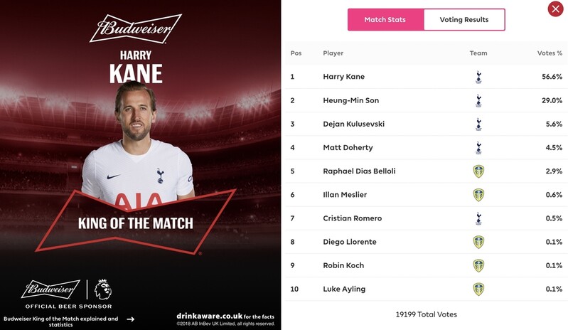 EPL 최다 37골 합작한 케인·손흥민, MVP 투표도 나란히 1·2위