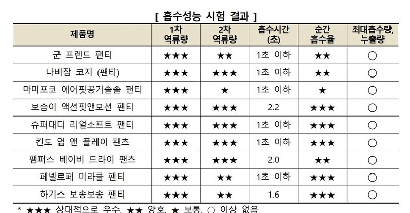 "일회용 기저귀 흡수성능, 슈퍼대디·킨도 제품 등 상대적 우수"