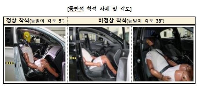 소비자원 "자동차 동반석 등받이 지나치게 눕히면 상해 위험 커져"