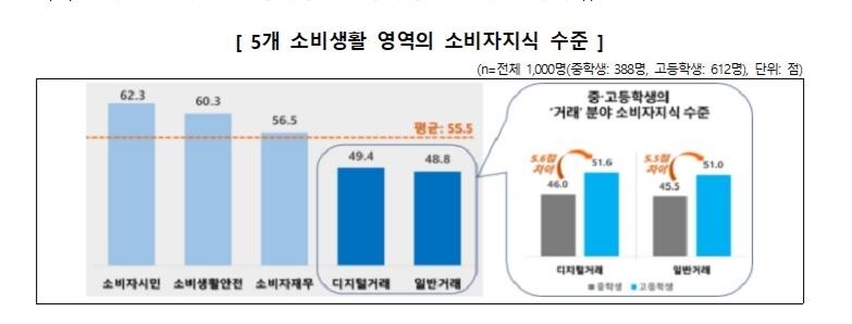 소비자원 "중·고교생, 거래 관련 소비자 지식 상대적으로 부족"