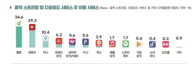 '음원 1위' 놓고 유튜브, 멜론 맹추격…유튜브뮤직 합산땐 역전