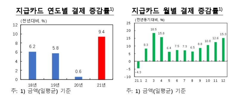 소비회복에 작년 신용카드 전자상거래 결제액 21.5%↑