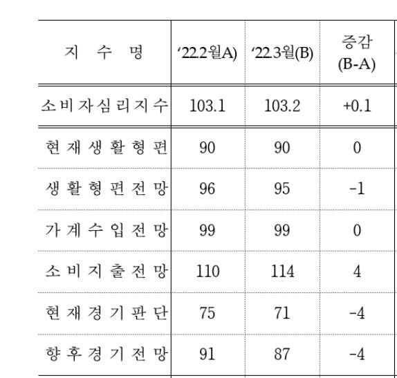 소비심리 소폭 개선…기대인플레 2.9%, 7년11개월래 최고