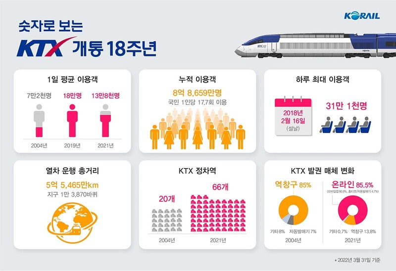 KTX 열차, 18년간 8억8천만명 태우고 지구 1만3천870바퀴 달려