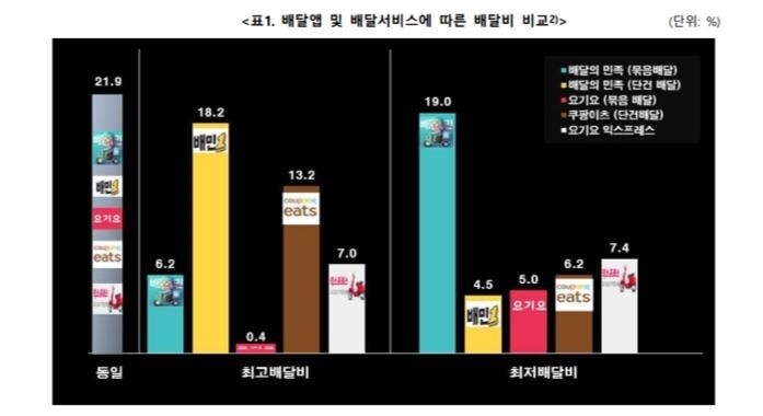 소비자단체협의회 "앱 따라 배달비 차이 여전…가격비교 필수"