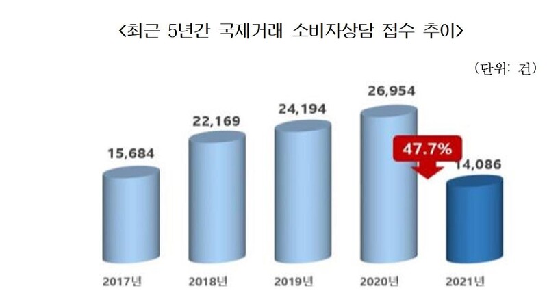 작년 국제거래 소비자상담 급감…항공권·숙박 이용 감소 영향