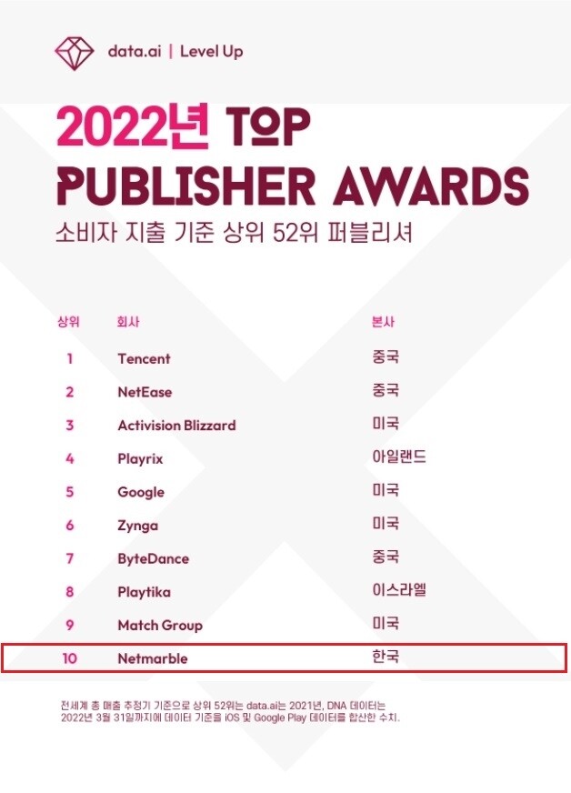 넷마블 "7년 연속 모바일 퍼블리셔 세계 10위권"