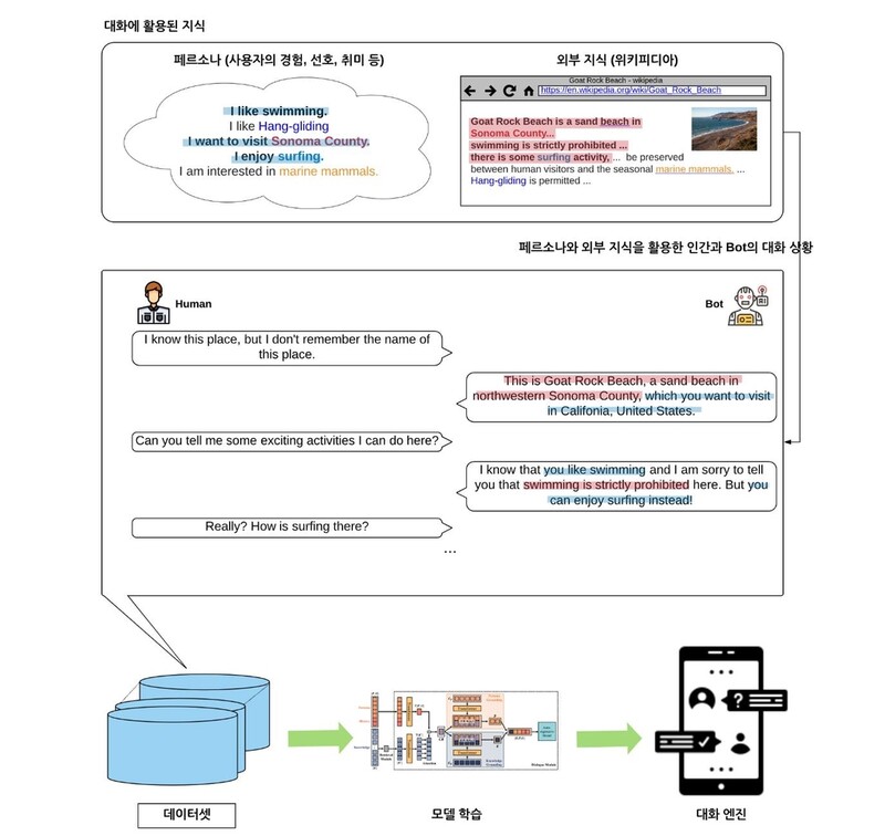 엔씨·고려대, AI 대화 데이터셋 공개…"외부지식 세계 첫 결합"