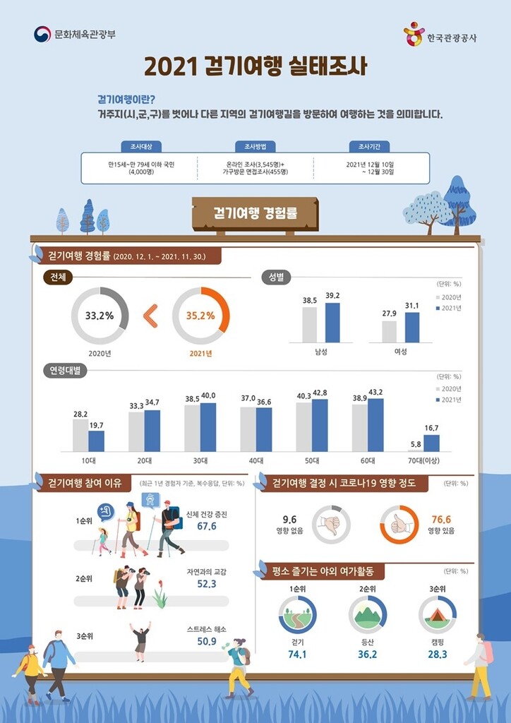 지난해 국민 3명 중 1명 걷기여행 참여…제주올레길 1위