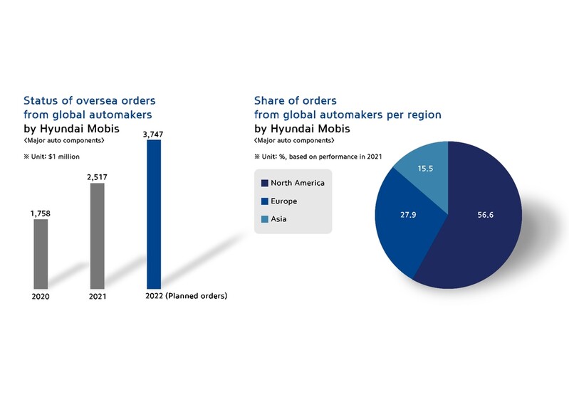 Hyundai Mobis hires 2 Japanese experts to boost expansion in Japan
