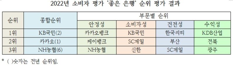 금소연 선정 '좋은 은행' 1위에 KB국민은행
