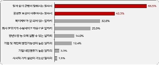 경총 "MZ세대, 일자리 선택시 '워라밸' 가장 중시"