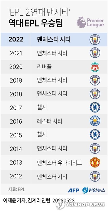 '지옥에서 천당으로' EPL 2연패 맨시티…귄도안 멀티골이 살렸다(종합)