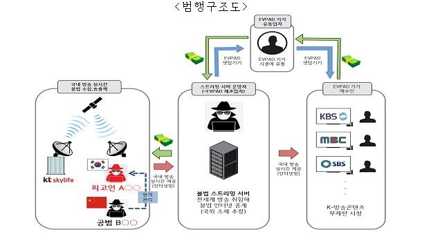 한국 방송콘텐츠 6년간 해외로 불법 송출…중국인 구속기소