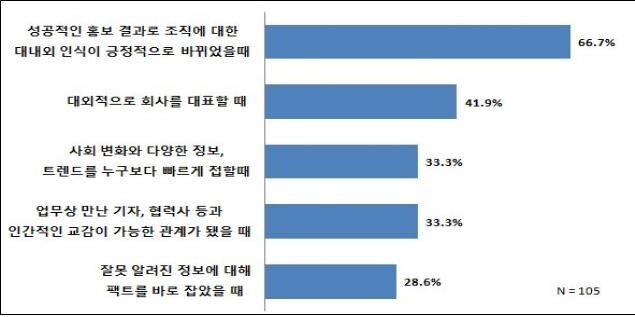 기업 홍보담당자들 직무 만족도는 77.7점…"자부심 느껴"