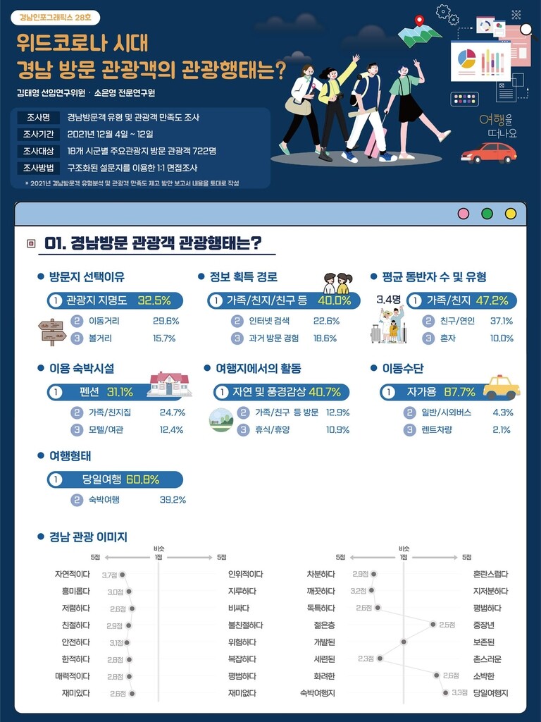 경남관광 개선 1순위 '맛집 발굴·안내'…관광행태 조사 분석