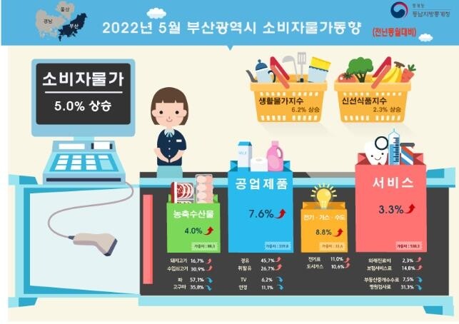 부산 5월 소비자물가 작년보다 5% 껑충…대부분 품목 올라