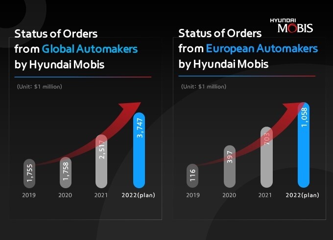 Hyundai Mobis to hold tech show in France