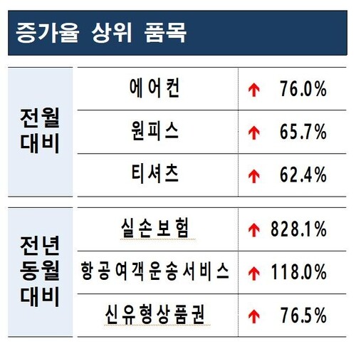 소비자원 "여름 앞두고 5월 에어컨 소비자상담 76% 증가"