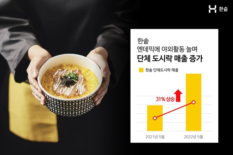 나들이객·모임 증가에 한솥 단체도시락 매출 31%↑