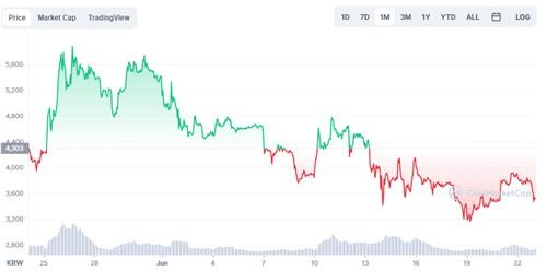 위믹스·보라 등 '게임 코인' 가격 혼조…업체들은 관망