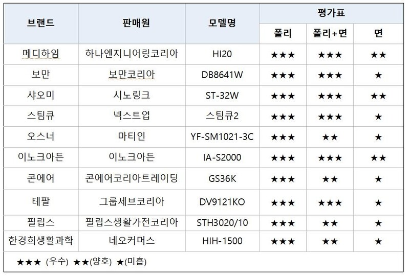 "핸디형 스팀다리미, 제품별 에너지 소비량 최고 2배 차이"