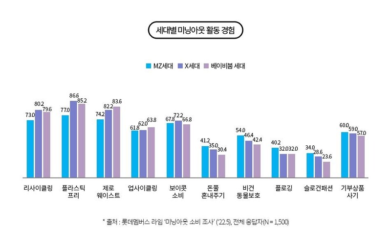 "10명 중 8명이 가치소비 해봤다"…MZ세대가 가장 적극적