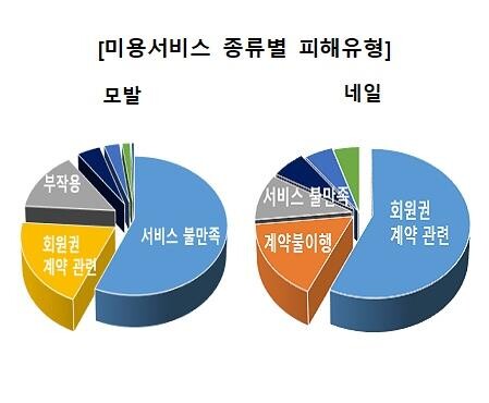 소비자원 "여름철 미용 서비스 관련 피해 주의해야…3년간 975건"