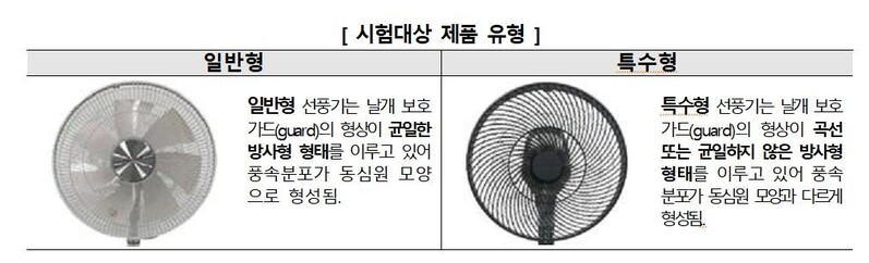 선풍기 모터·날개 안전망 모양 따라 풍량·소음 등 차이