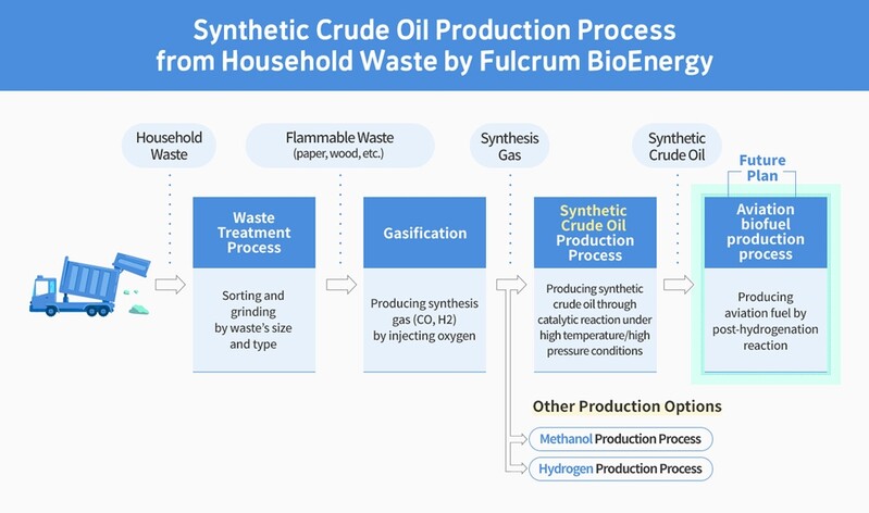 SK Innovation invests US$20 mln in U.S. biofuel company