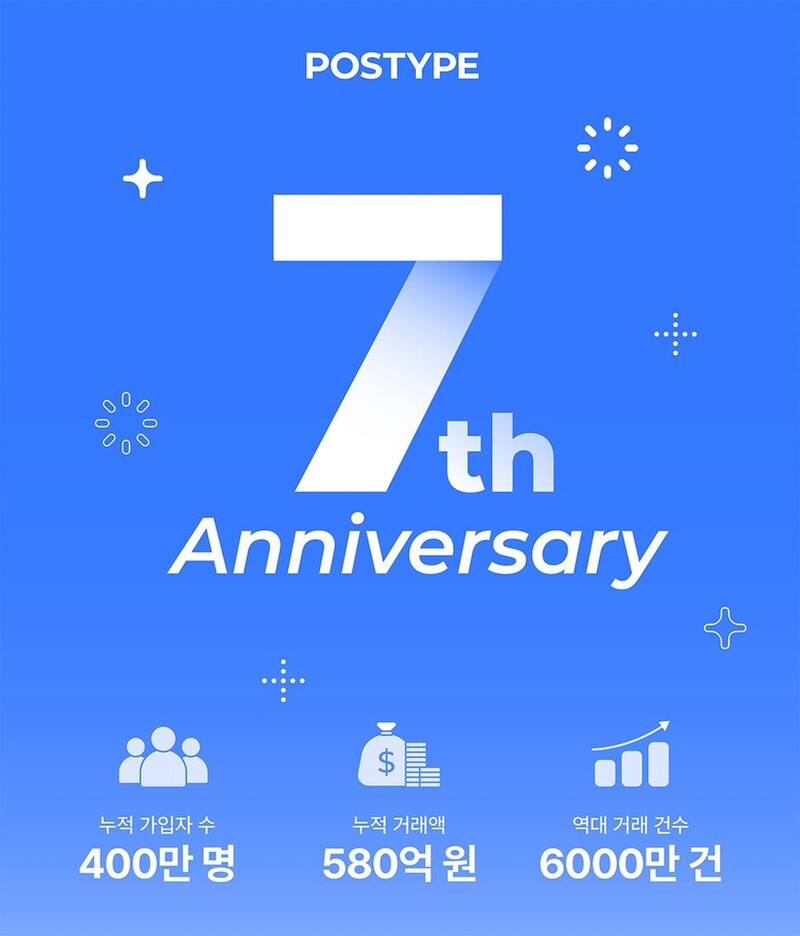 오픈 플랫폼 포스타입 7주년…"누적거래 580억·가입자 400만"