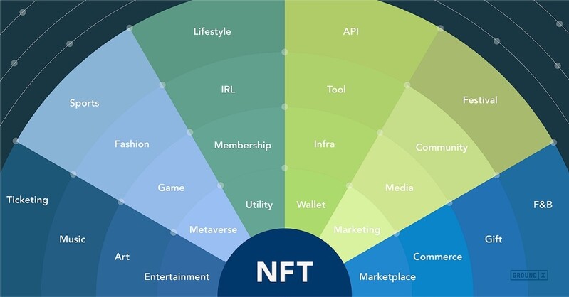카카오 계열사 그라운드X, 국내 기업들과 NFT동맹 '그리드' 구축