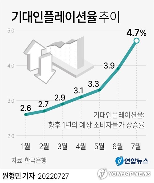기대인플레 최고에 6%대 물가 지속…8월 기준금리 0.25%p↑ 유력