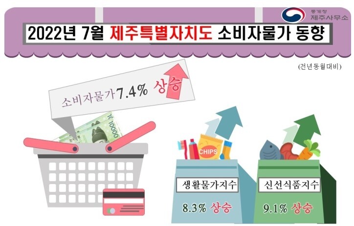 제주 소비자물가 지수 두 달 연속 7.4% 상승