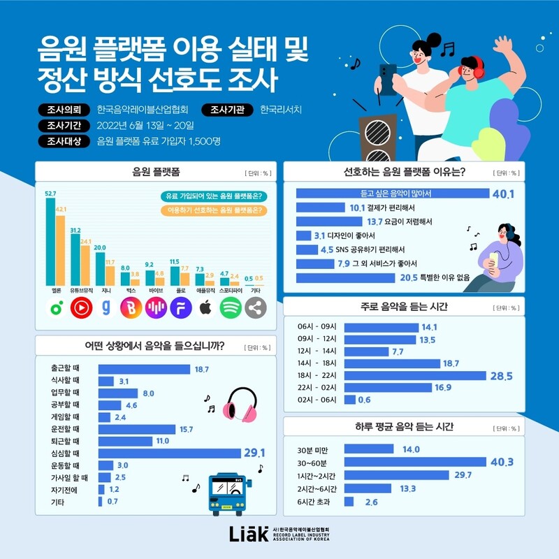 음악 오후 6∼10시 가장 많이 들어…멜론·유튜브·지니順 애용
