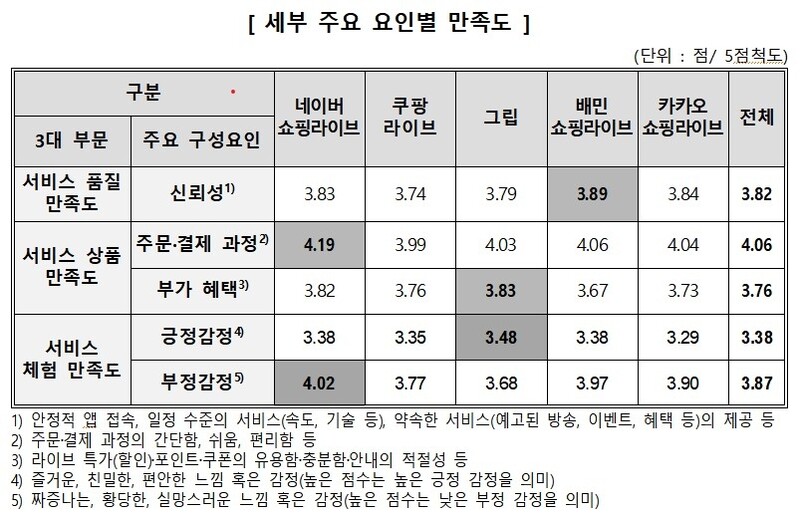 커지는 라이브커머스 시장…'잦은 방송 끊김'엔 불만