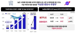ENA, broadcast channel of drama 'Extraordinary Attorney Woo," observed 2.7 times increase of social media mentions in a month