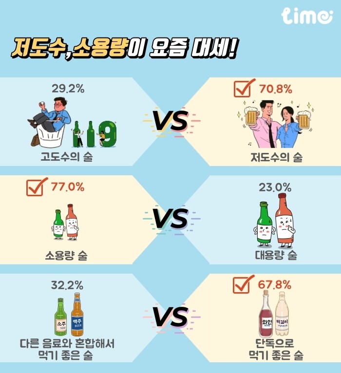 저도수·소용량 술이 '대세'…무알코올 판매도 급증