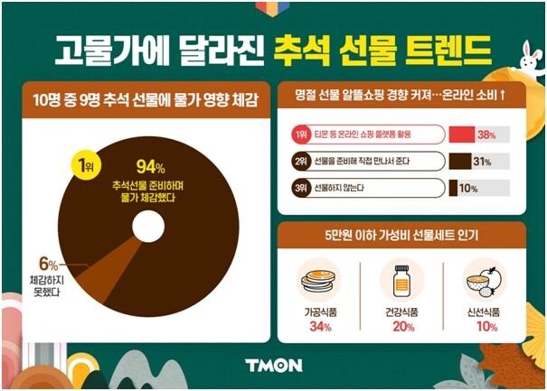 티몬 "10명 중 9명, 추석 선물 사면서 고물가 체감"