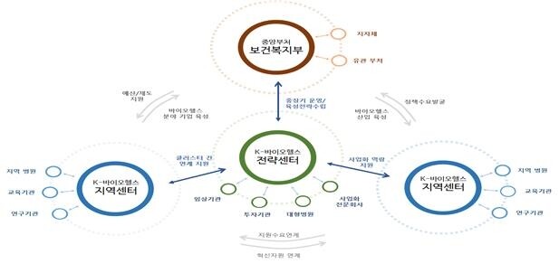 [게시판] 바이오 창업지원 'K-바이오헬스 전략센터' 개소