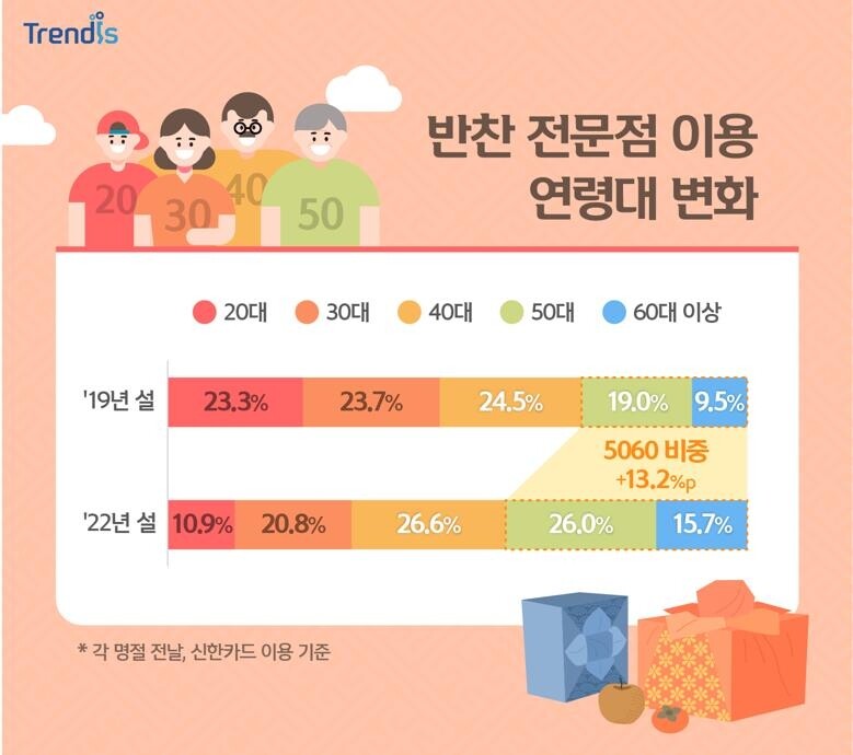 반찬가게서 차례음식, 명절선물은 기프티콘…달라진 명절 풍속